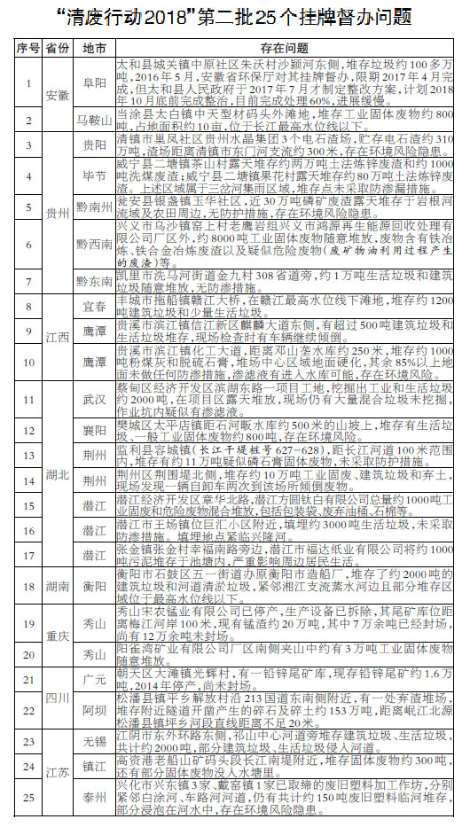 生态环境部挂牌督办第二批25个突出问题