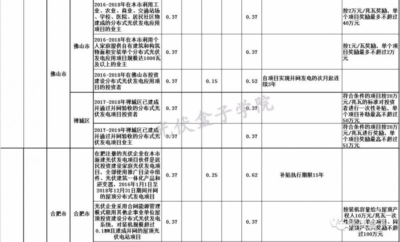 全国各省市分布式最新光伏补贴、上网电价一览表！