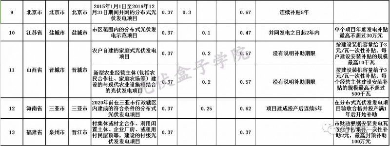 全国各省市分布式最新光伏补贴、上网电价一览表！