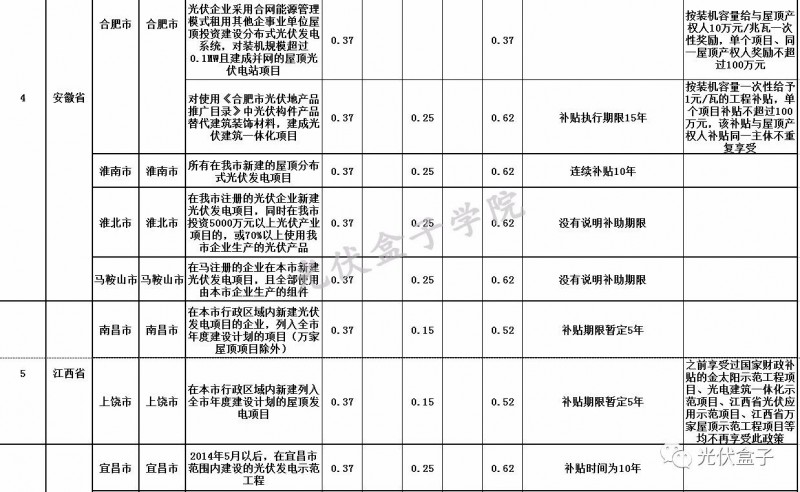 全国各省市分布式最新光伏补贴、上网电价一览表！