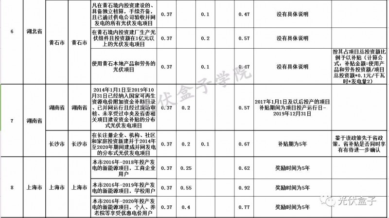 全国各省市分布式最新光伏补贴、上网电价一览表！