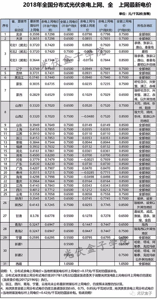 全国各省市分布式最新光伏补贴、上网电价一览表！