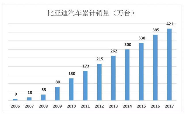 比亚迪被低估56%，但只要“动动手指”就能破解