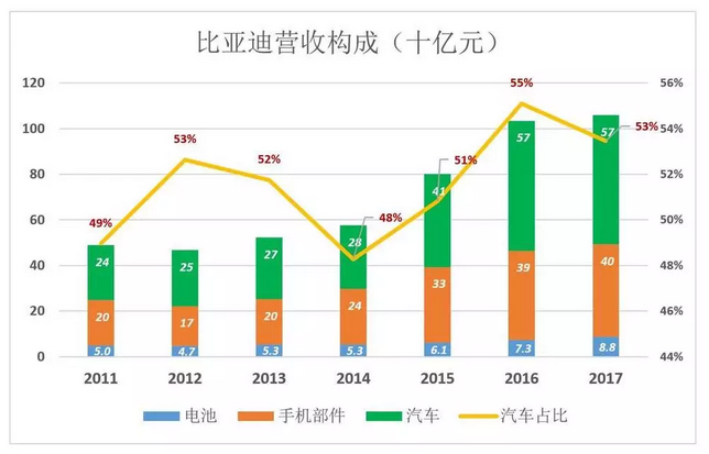 比亚迪被低估56%，但只要“动动手指”就能破解