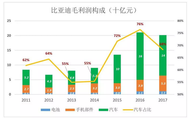 比亚迪被低估56%，但只要“动动手指”就能破解