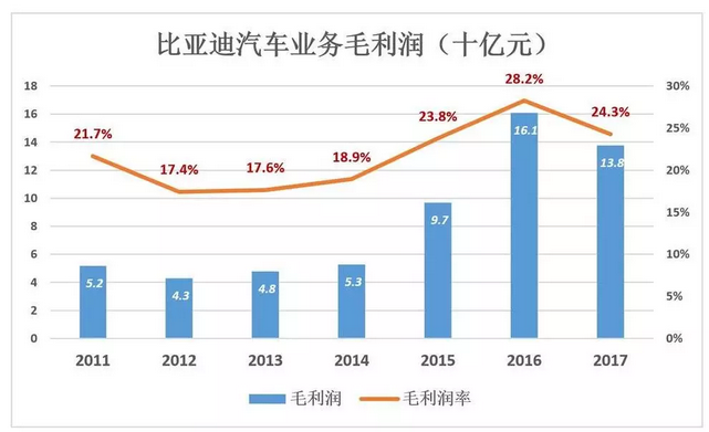 比亚迪被低估56%，但只要“动动手指”就能破解