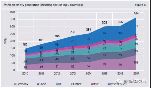 干货｜欧洲2017年电力全解析（附图表）