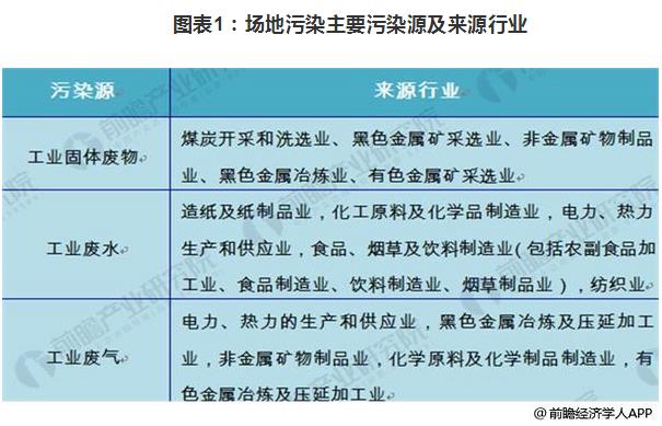 2018年场地修复市场规模扩大