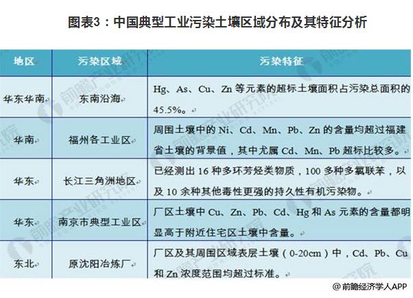 2018年场地修复市场规模扩大