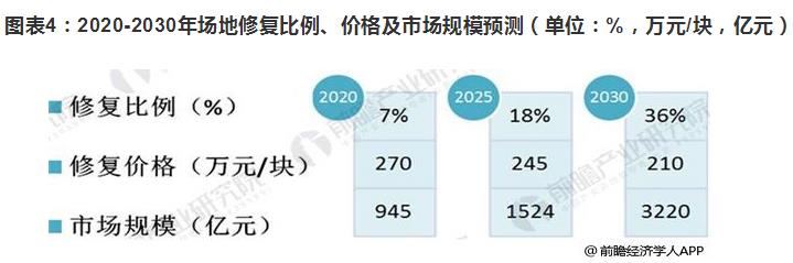 2018年场地修复市场规模扩大