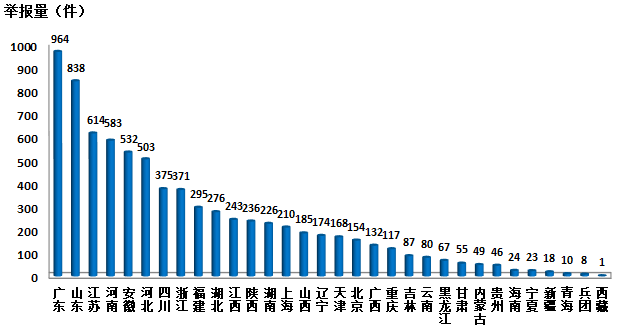 生态环境部通报2018年4月全国“12369”环保举报办理情况