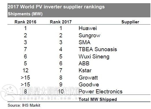 IHS重磅揭晓2017全球光伏逆变器十强榜单：华为连续三年夺冠