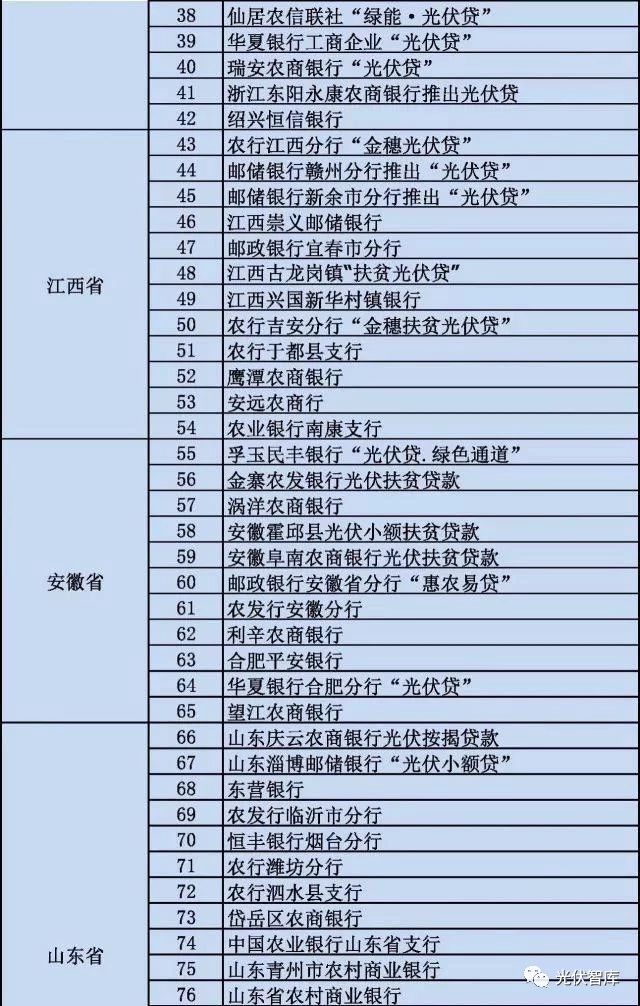 从5点分析：各大银行“光伏贷”引起的纠纷！