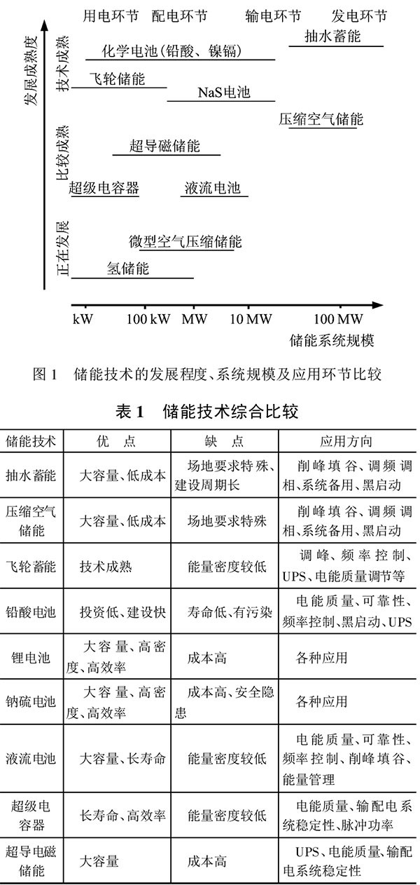 储能技术在坚强智能电网建设中的作用