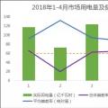 广东2018年1-4月电力交易结算：用户获利高达98%