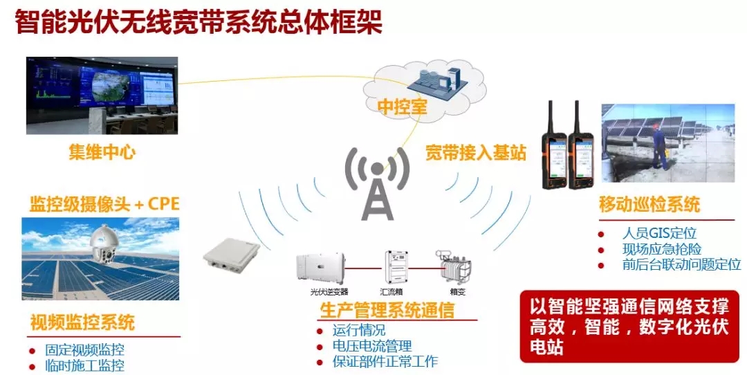 积极响应六部委号召 光伏领跑者拥抱移动宽带互联