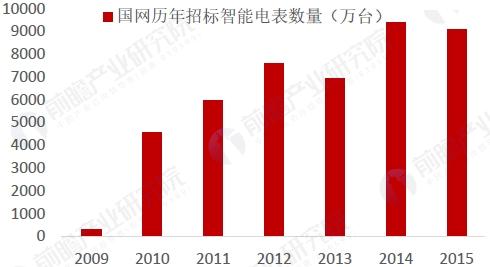 智能电网快速普及 智能电表新增需求预测