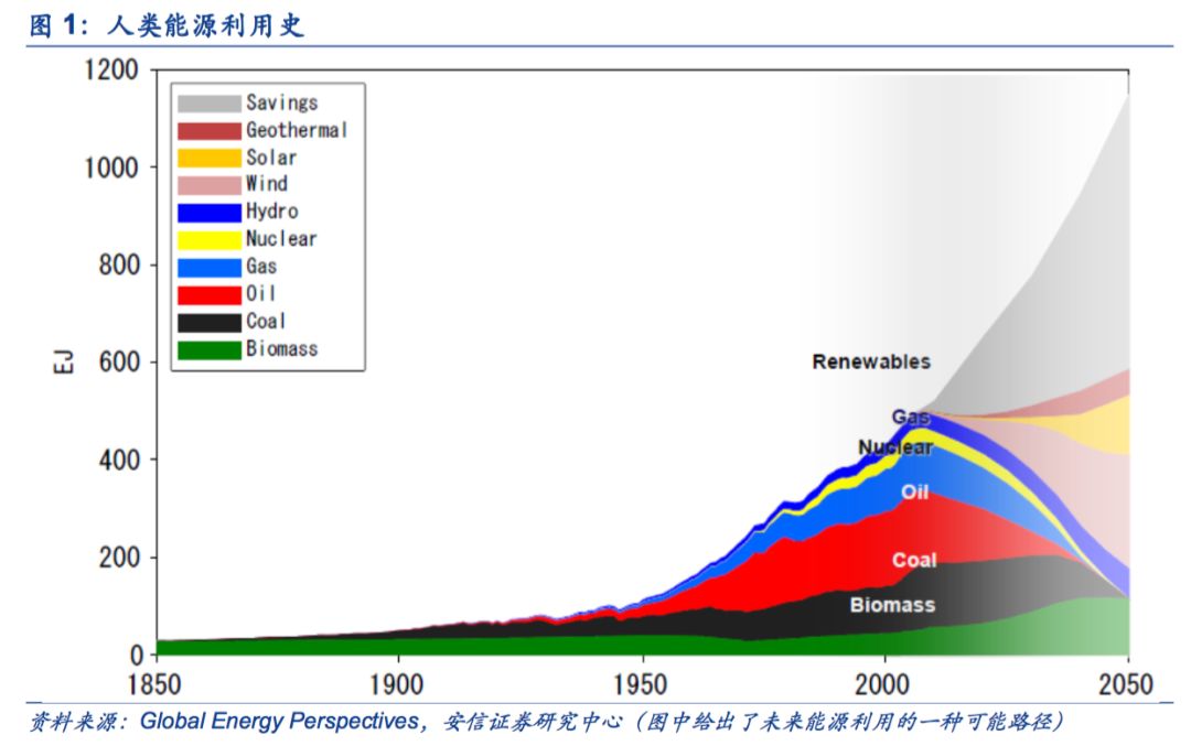 【安信策略】拥抱能源新格局，清洁能源立潮头——新经济研究系列之八