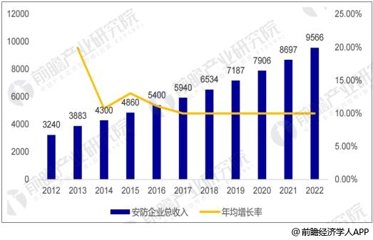 安防行业市场规模预测 智慧城市建设推动作用巨大