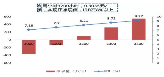 风电行业下半年边际变化分析