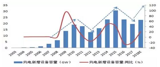 风电行业下半年边际变化分析