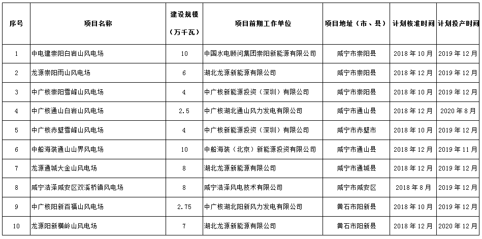 274.14万千瓦！湖北省2018年风电开发建设方案公布！（附项目清单）