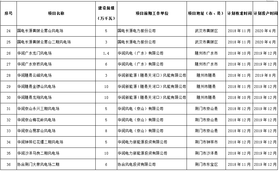 274.14万千瓦！湖北省2018年风电开发建设方案公布！（附项目清单）