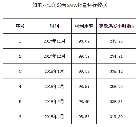 一马当先——全球风轮直径最大5MW海上风电机组获得型式认证