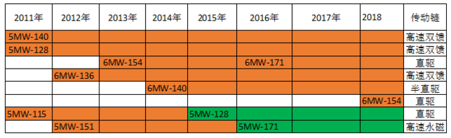 一马当先——全球风轮直径最大5MW海上风电机组获得型式认证