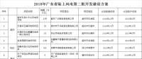 广东省发展改革委关于印发2018年广东省陆上风电第二批开发建设方案的通知