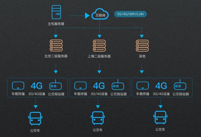 欣威视通智慧交通方案打造智慧新城市