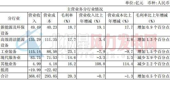 上海电气上半年新接风电设备订单78.9亿元 同比增长32.61%