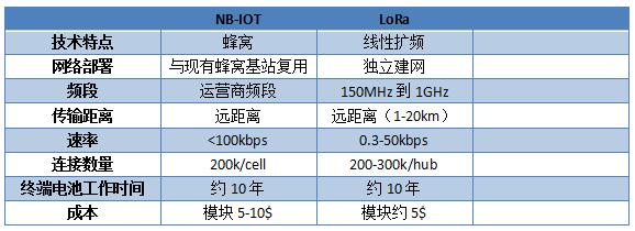 3分钟看懂LoRa与NB-IoT在智慧城市领域的应用