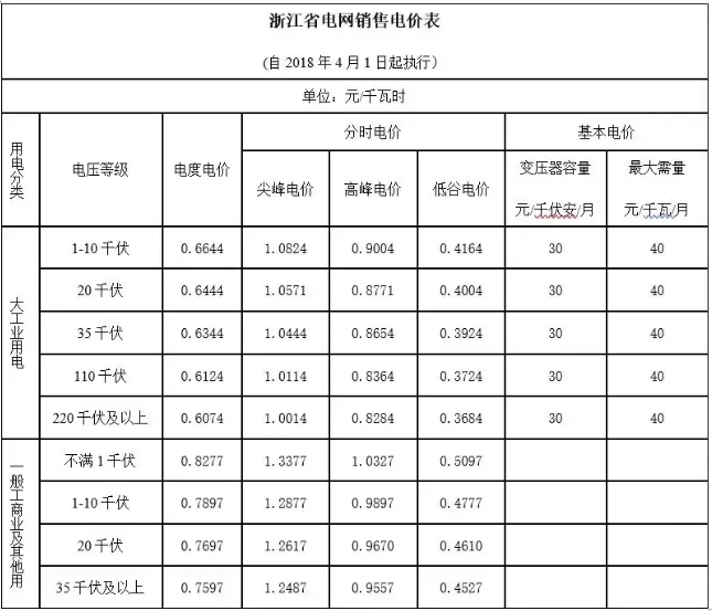 【能源互联网】 现有体制下的电费计算方式