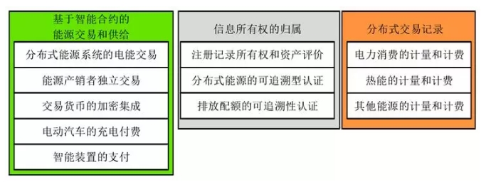 当能源互联网遇上区块链