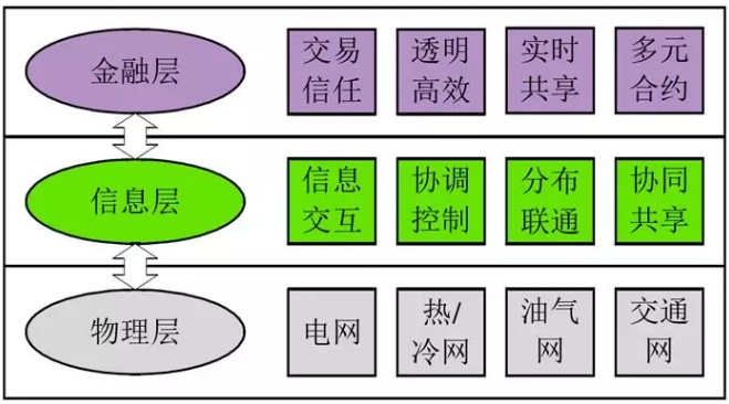 当能源互联网遇上区块链