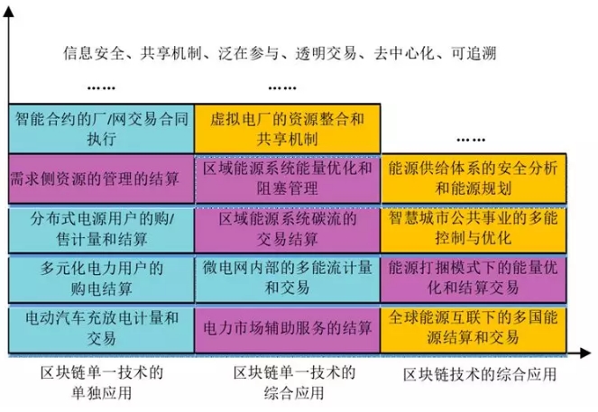 当能源互联网遇上区块链