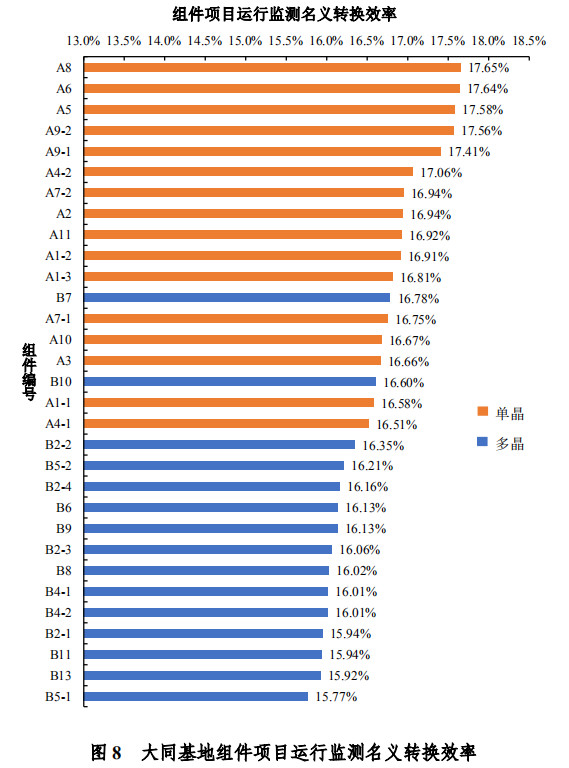 大同一期光伏发电领跑基地运行监测月报发布 各大企业表现如何？