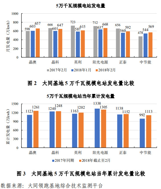 大同一期光伏发电领跑基地运行监测月报发布 各大企业表现如何？