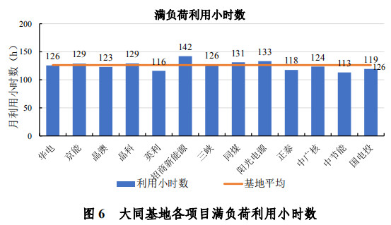 大同一期光伏发电领跑基地运行监测月报发布 各大企业表现如何？