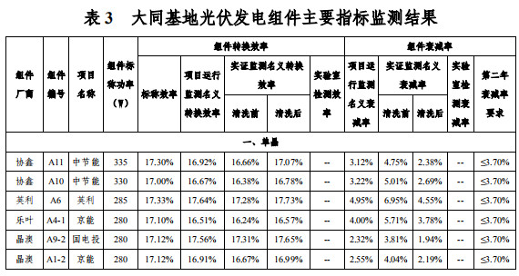 大同一期光伏发电领跑基地运行监测月报发布 各大企业表现如何？