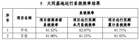 大同一期光伏发电领跑基地运行监测月报发布 各大企业表现如何？