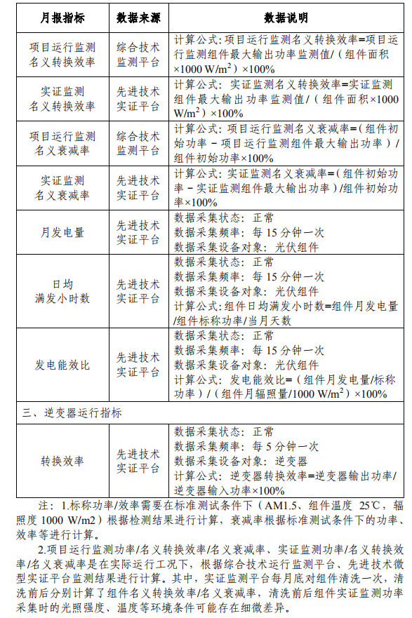 大同一期光伏发电领跑基地运行监测月报发布 各大企业表现如何？