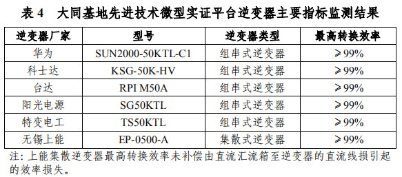 大同一期光伏发电领跑基地运行监测月报发布 各大企业表现如何？