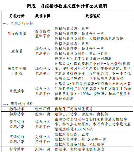 大同一期光伏发电领跑基地运行监测月报发布 各大企业表现如何？