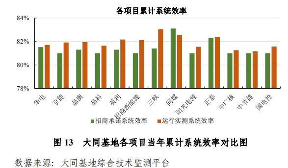 大同一期光伏发电领跑基地运行监测月报发布 各大企业表现如何？