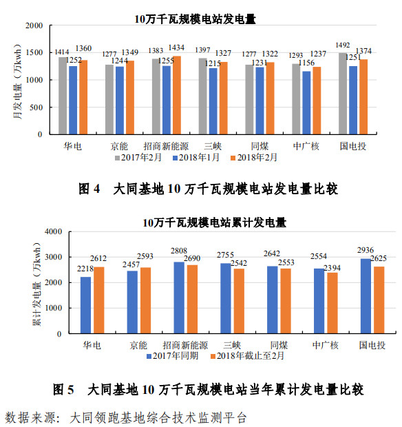 大同一期光伏发电领跑基地运行监测月报发布 各大企业表现如何？