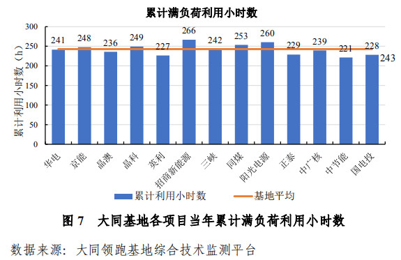 大同一期光伏发电领跑基地运行监测月报发布 各大企业表现如何？