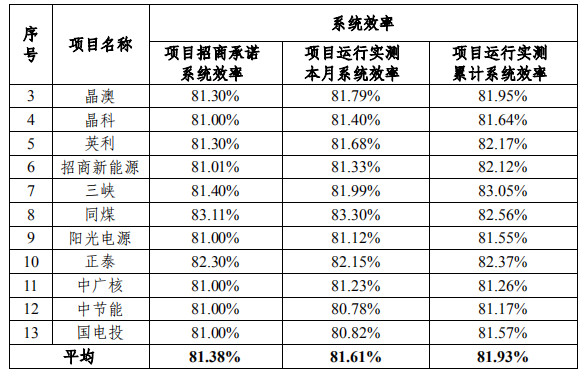 大同一期光伏发电领跑基地运行监测月报发布 各大企业表现如何？