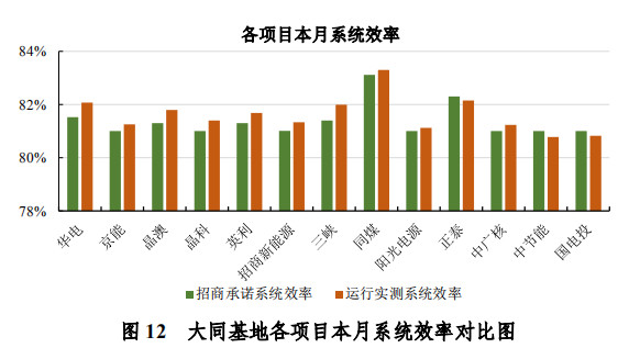 大同一期光伏发电领跑基地运行监测月报发布 各大企业表现如何？